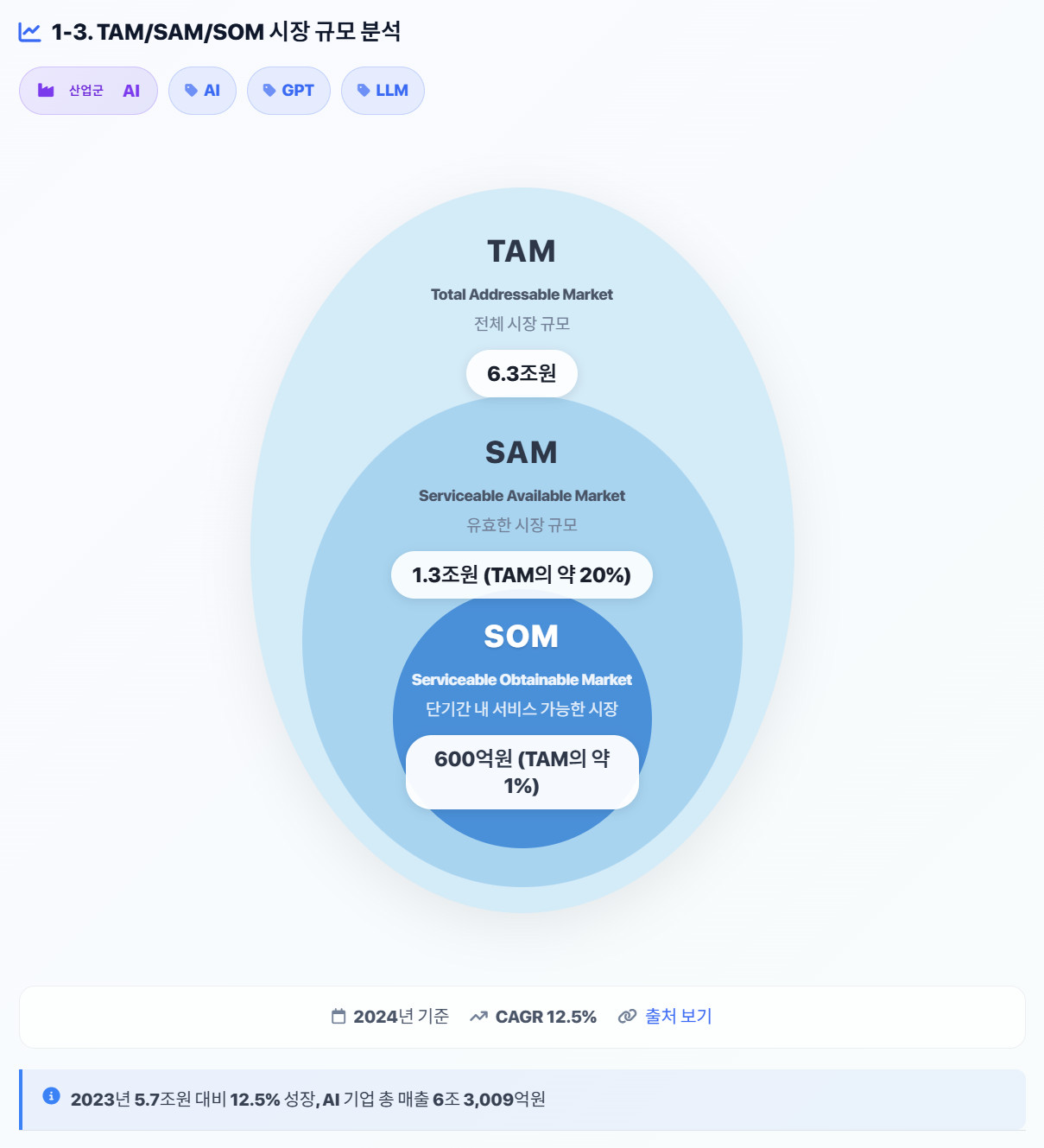 TAM/SAM/SOM 분석