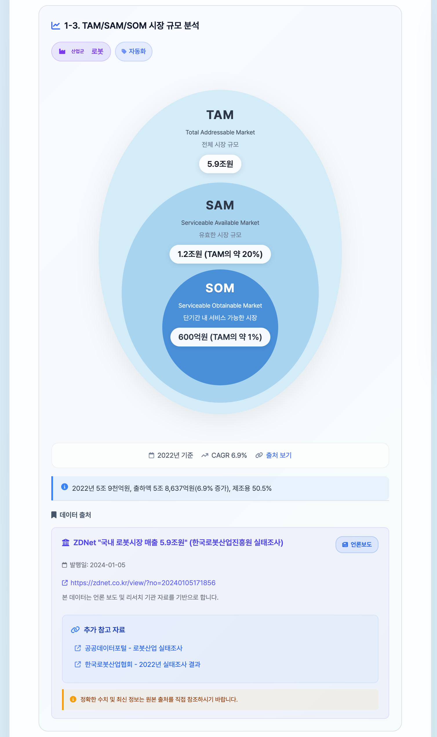 TAM/SAM/SOM 분석